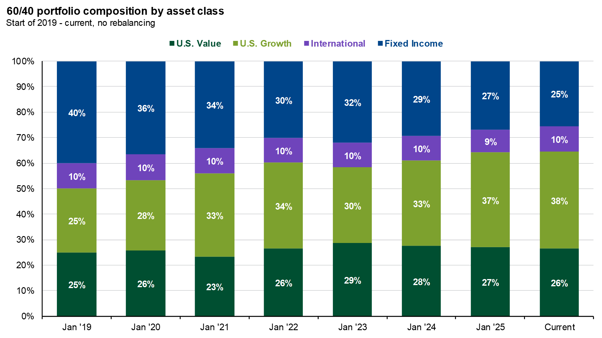 6040 portfolio drift