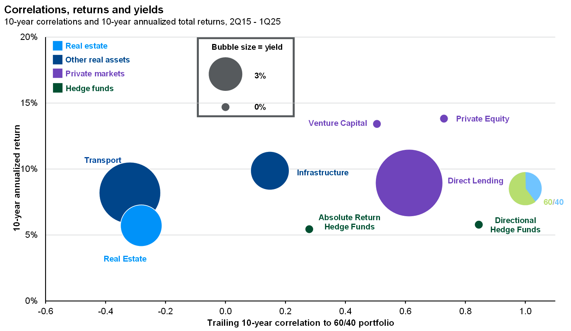 Alternatives Correlations