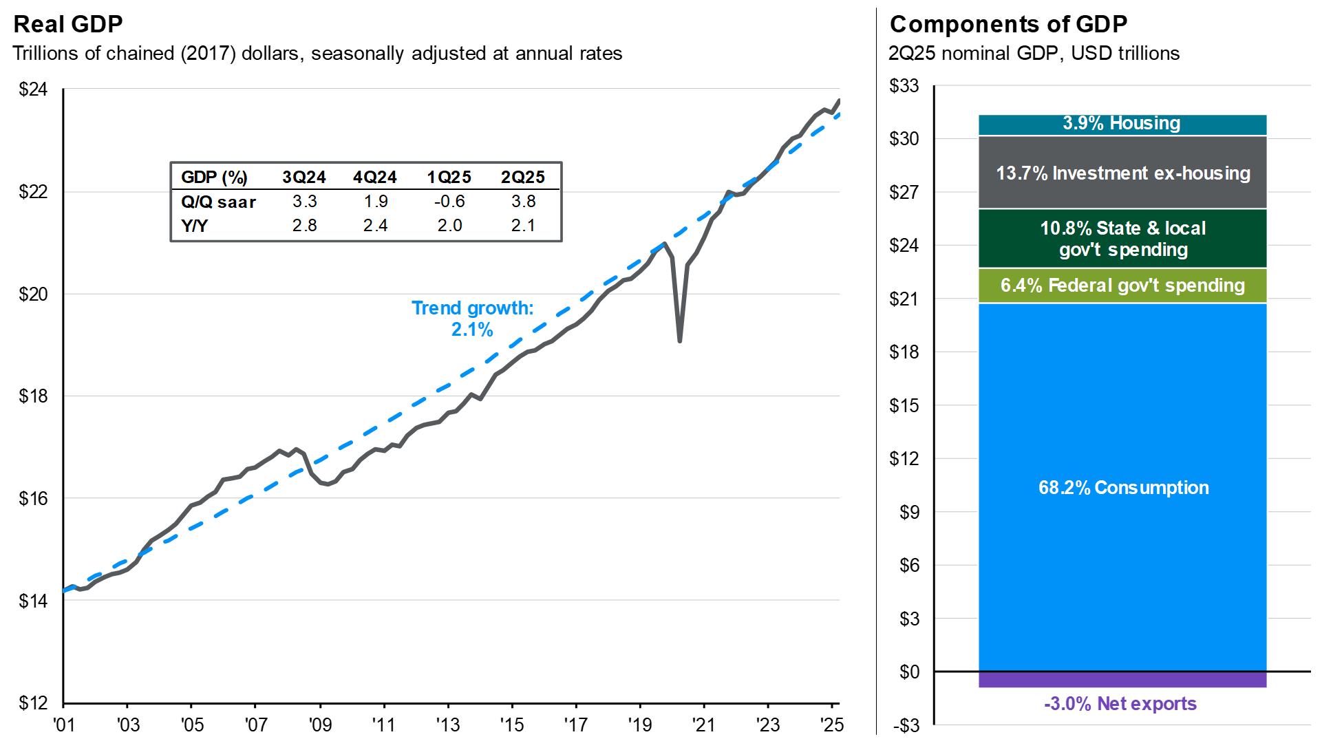 Economic growth and the composition of GDP