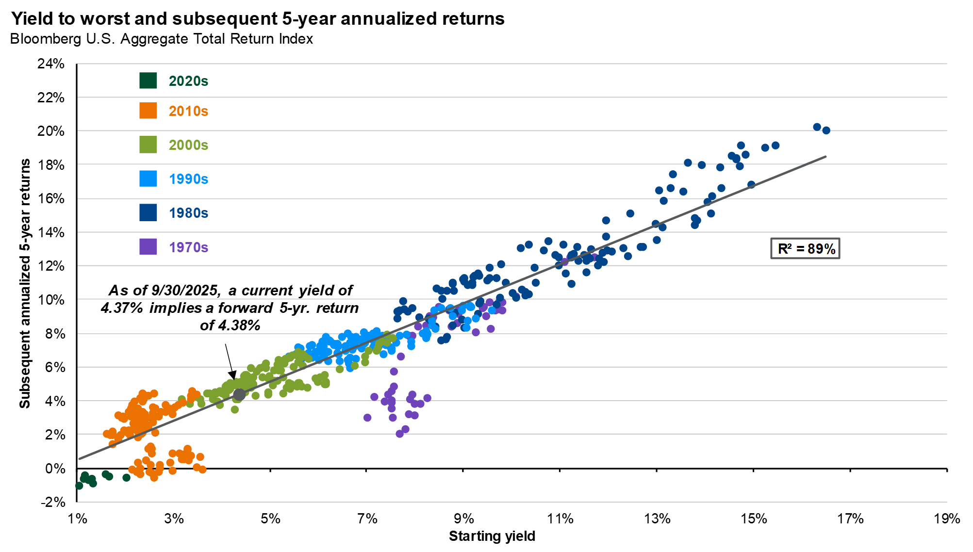 Fixed income yields and forward returns