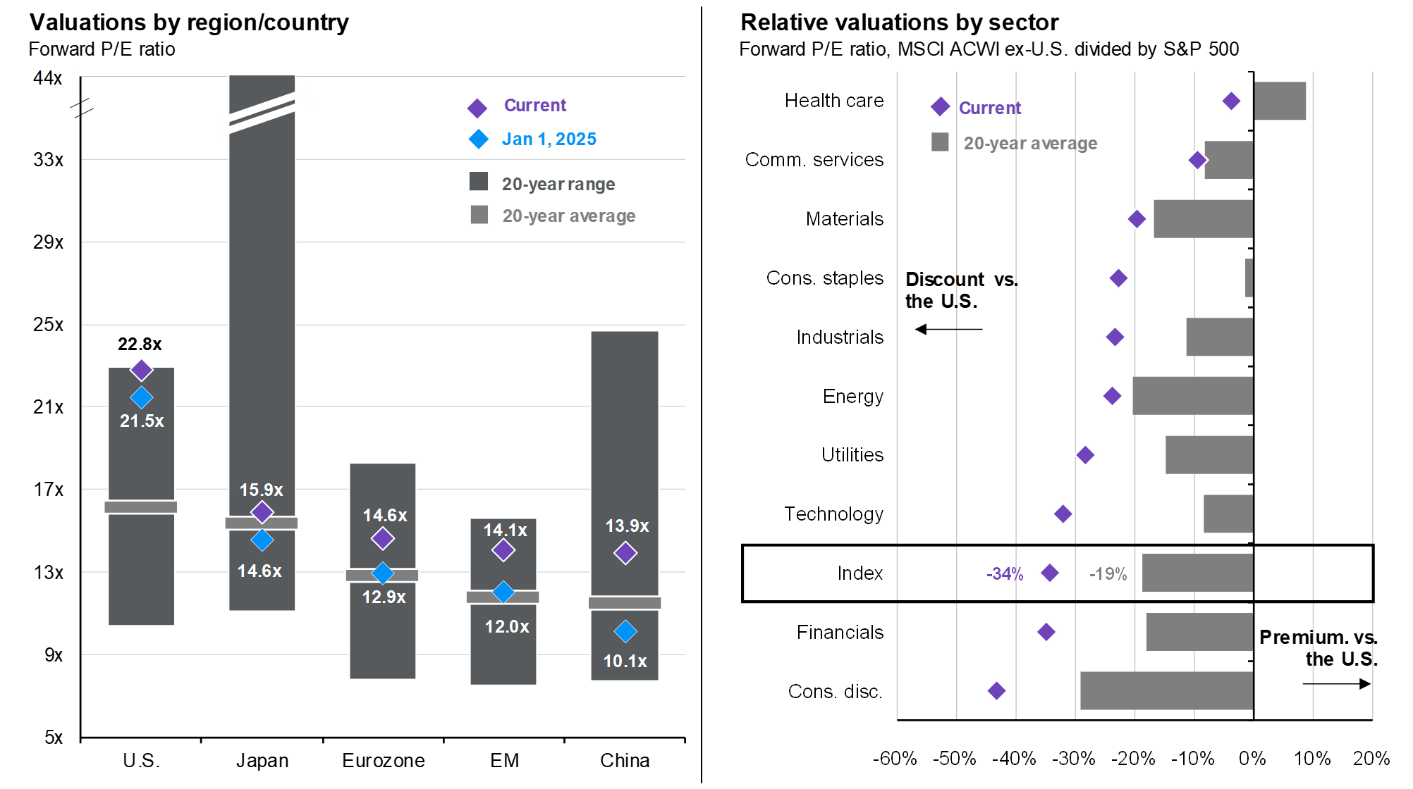 Global equity valuations