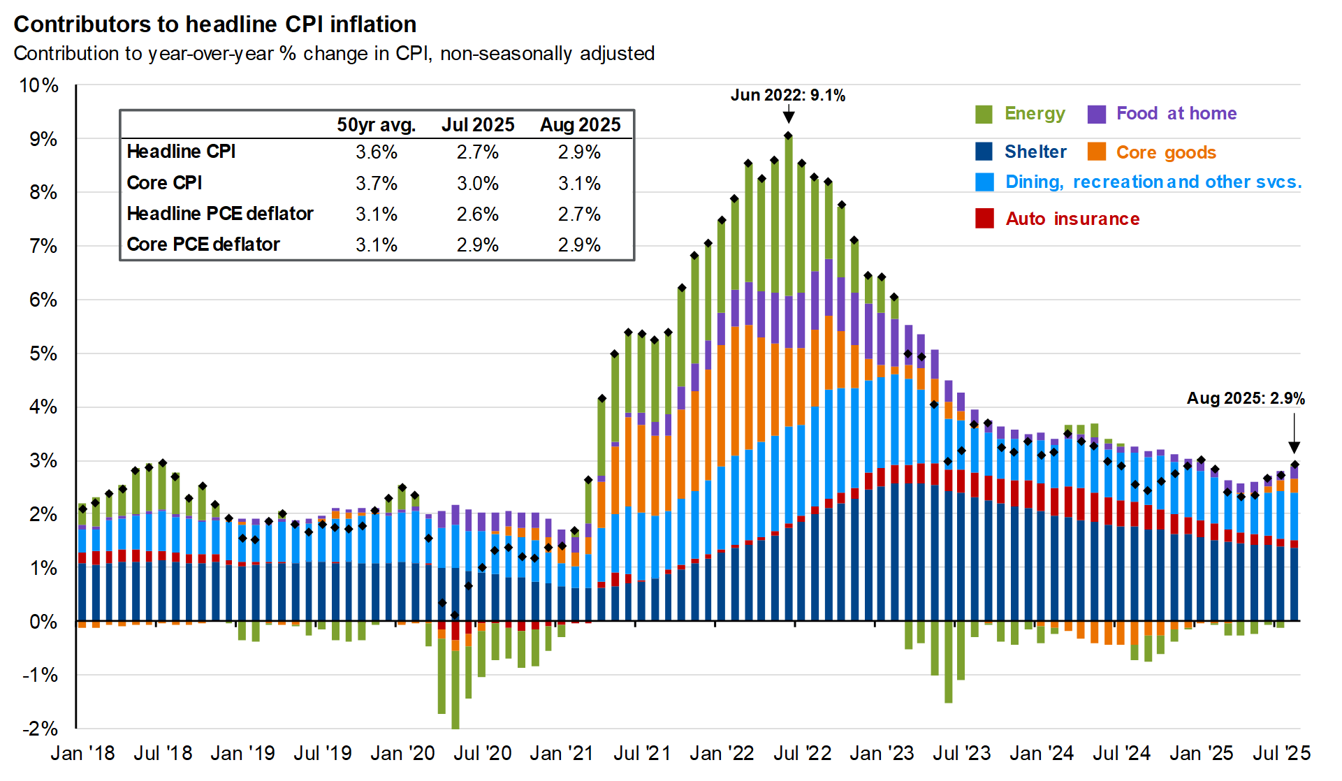 Inflation components