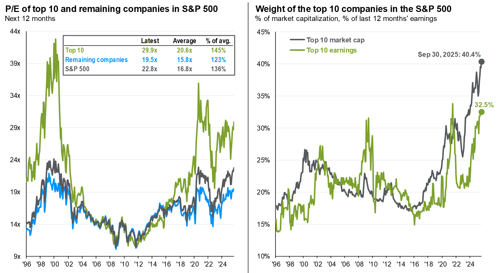 SP500 index concentration
