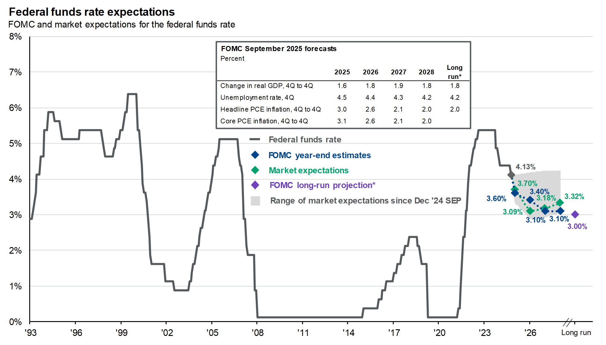 The Fed and interest rates