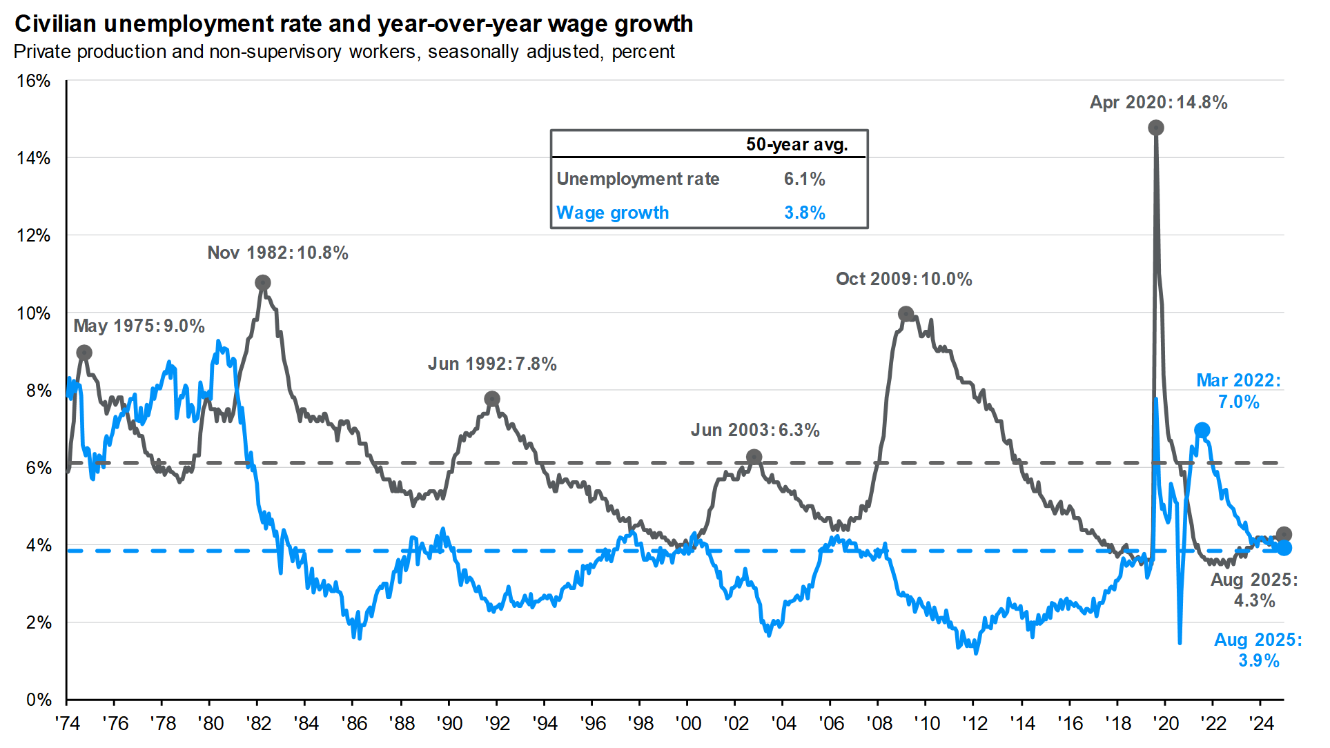 Unemployment and wages