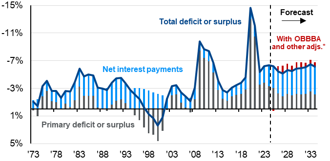 Fiscal chart 1