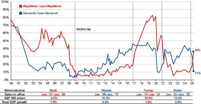 Investing through the policy fog chart