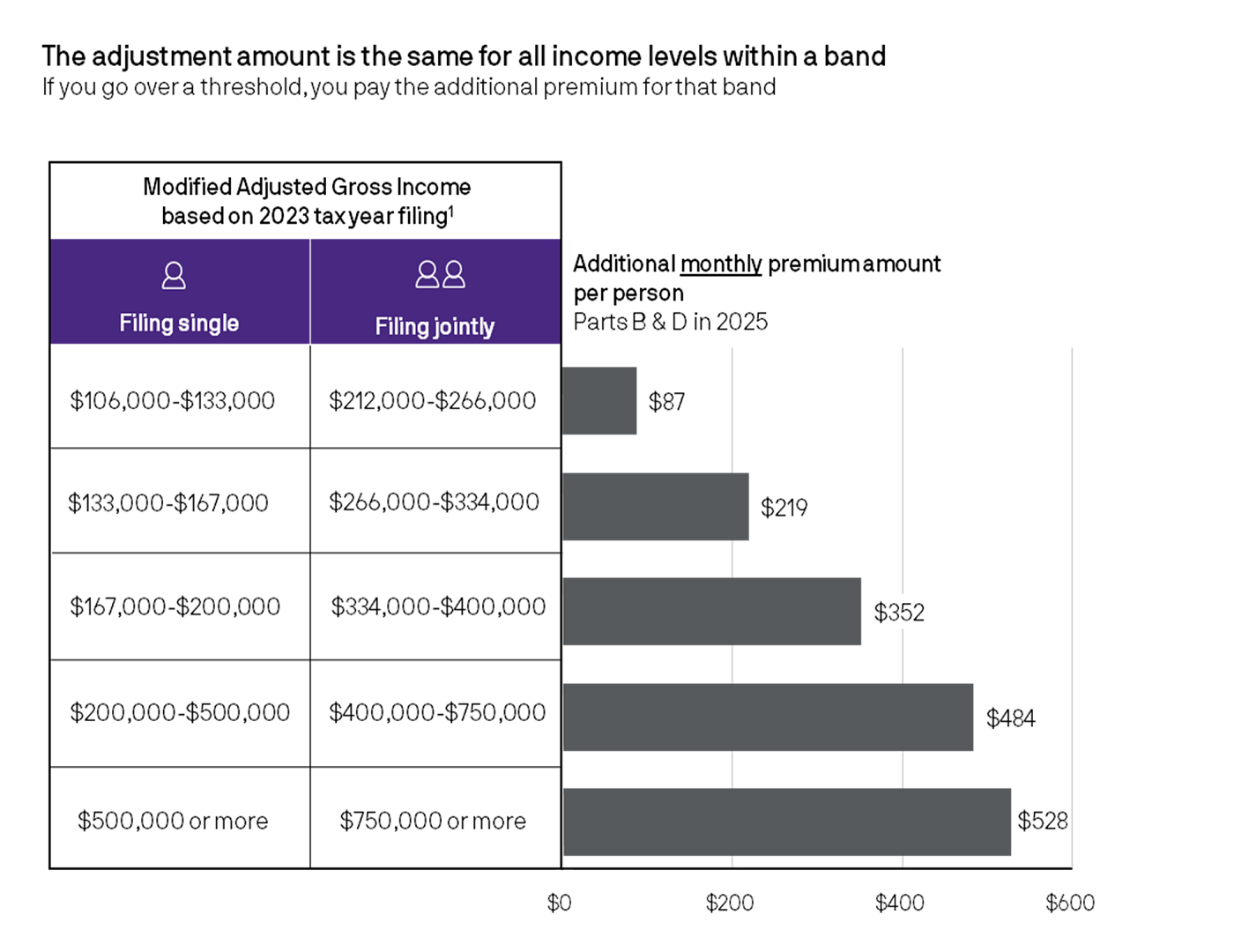 Chart and table showing additional monthly premiums for Parts B and D in 2025 based on modified adjusted gross income bands for single and joint filers. Premiums range from $87 to $528 per person, increasing with higher income bands.