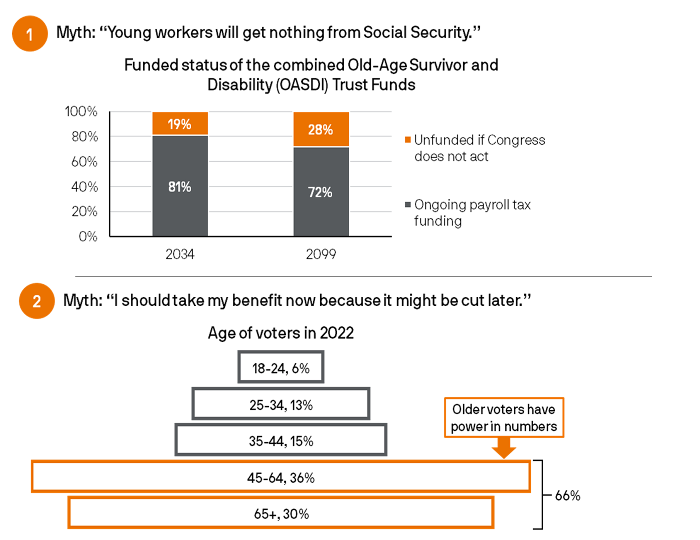 Two charts: First, a stacked bar chart showing the funded status of Social Security trust funds in 2034 and 2099, with ongoing payroll tax funding and unfunded portions. Second, a horizontal bar chart showing the age distribution of voters in 2022, highlighting that older voters (45+) make up 66% of voters.