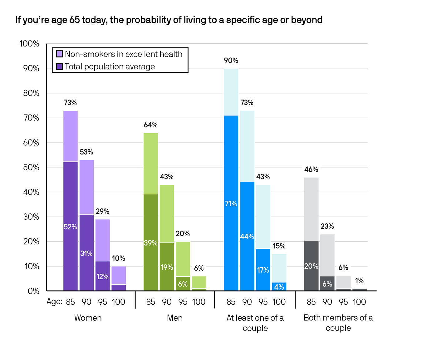 Bar chart showing the probability of living to ages 85, 90, 95, and 100 for same-sex couples age 65 today. Data is split by female and male couples, with two sets of bars for each: non-smokers in excellent health and total population average. Probabilities are higher for non-smokers in excellent health, and higher for female couples compared to male couples.