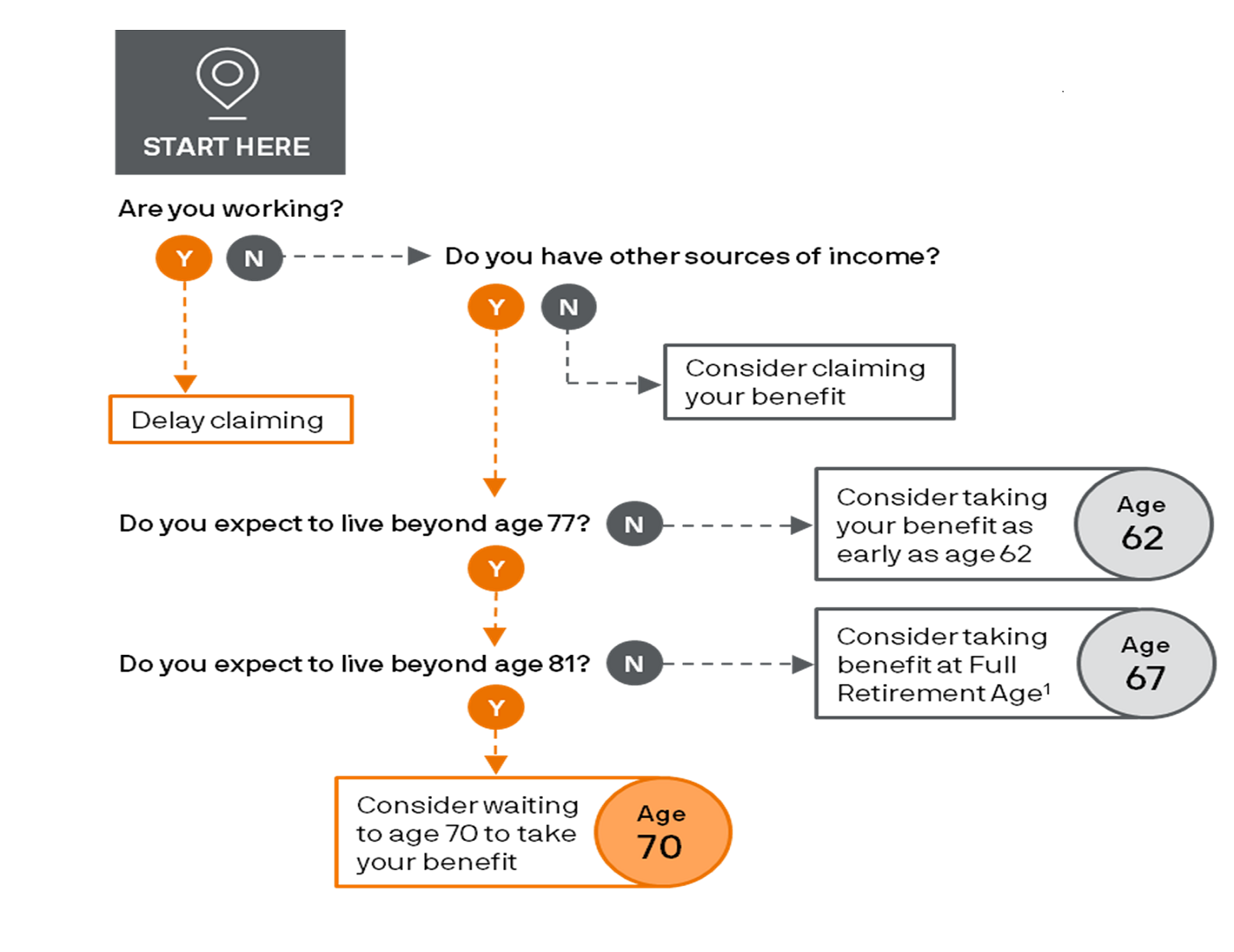 Flowchart guiding Social Security claiming decisions based on work status, other income sources, and life expectancy. Recommends delaying claiming if working, and provides age-based claiming suggestions (62, 67, or 70) depending on expected longevity and financial situation.