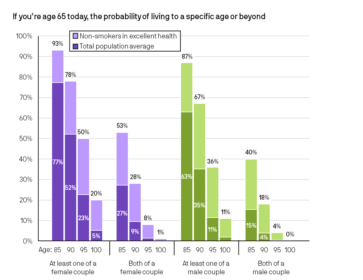 Bar chart showing the probability of living to ages 85, 90, 95, and 100 for women, men, at least one member of a couple, and both members of a couple, age 65 today. Data is split by non-smokers in excellent health and total population average, with higher probabilities for non-smokers.