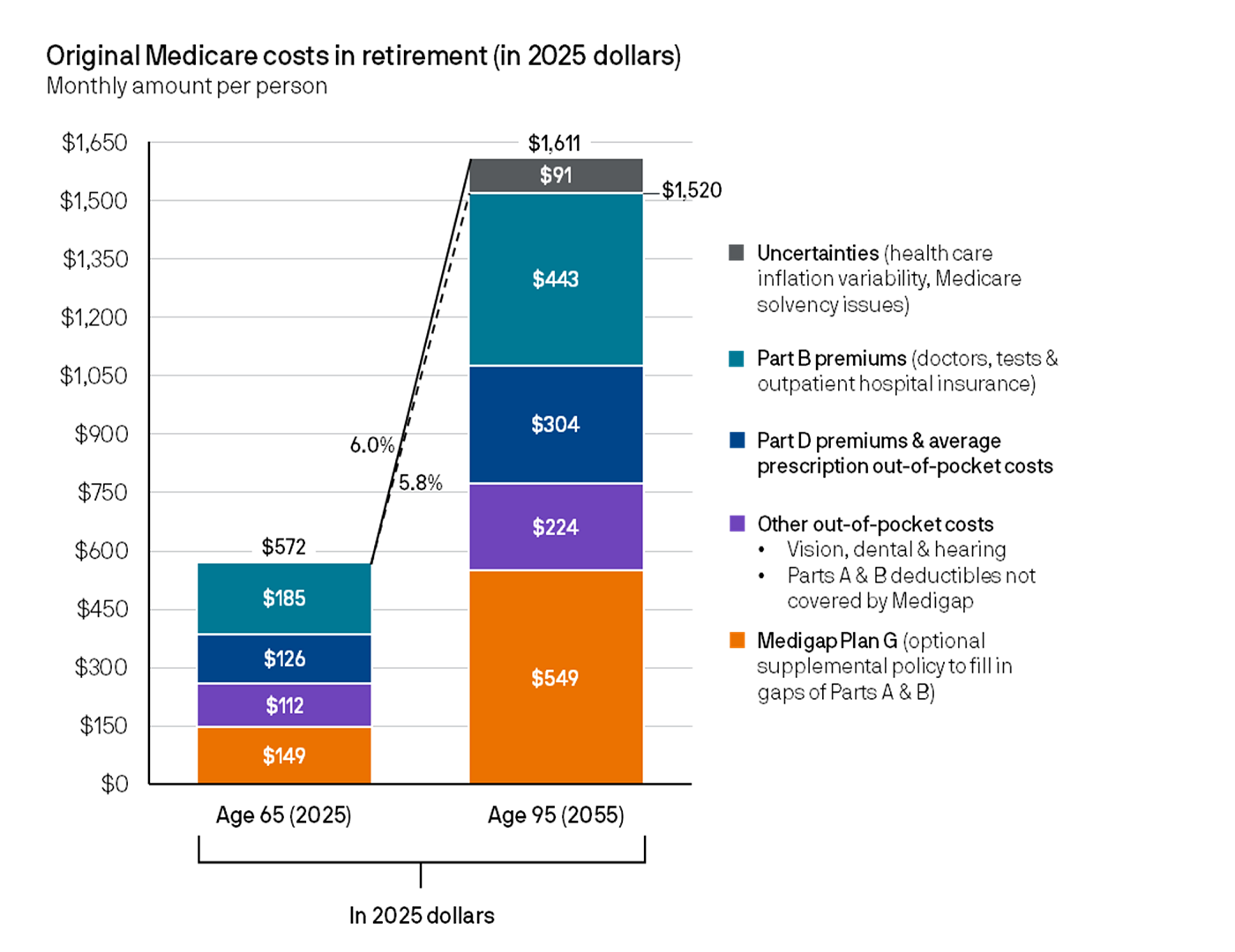 Stacked bar chart comparing monthly Medicare costs per person at age 65 (2025) and age 95 (2055) in 2025 dollars. Costs are broken down into uncertainties, Part B premiums, Part D premiums and out-of-pocket costs, other out-of-pocket costs, and Medigap Plan G. Total costs rise from $572 at age 65 to $1,611 at age 95.