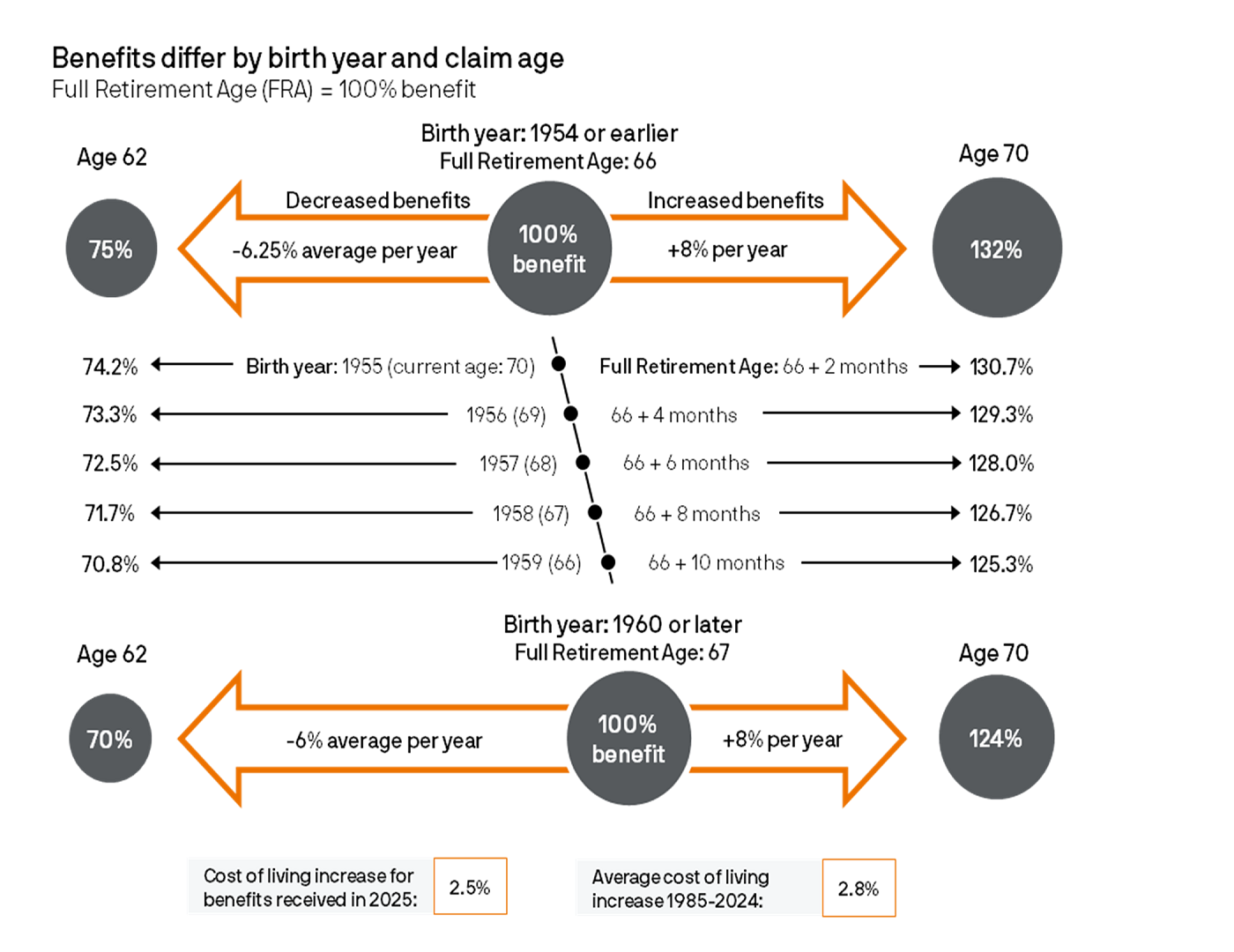 Flow chart illustrating how Social Security benefits differ by birth year and claim age. Shows decreased benefits for claiming at age 62 and increased benefits for claiming at age 70, with percentages for different birth years and full retirement ages. Includes average annual cost-of-living increases for benefits.