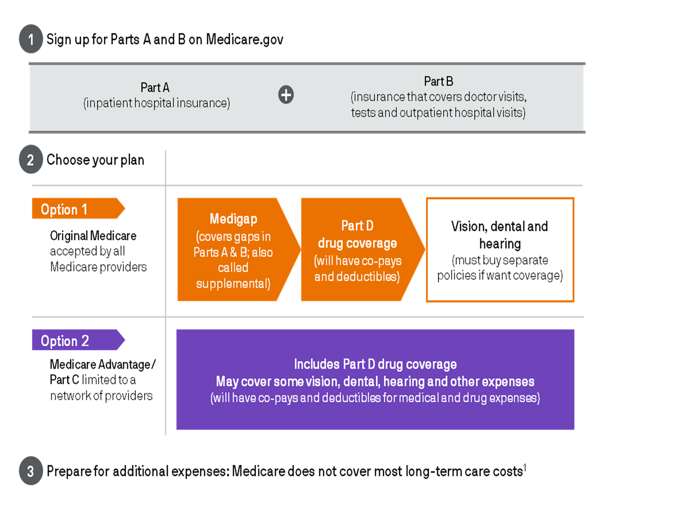 Diagram outlining three steps for Medicare coverage: 1) Sign up for Parts A and B, 2) Choose your plan (Original Medicare with Medigap, Part D, and optional vision/dental/hearing, or Medicare Advantage/Part C), and 3) Prepare for additional expenses not covered by Medicare.