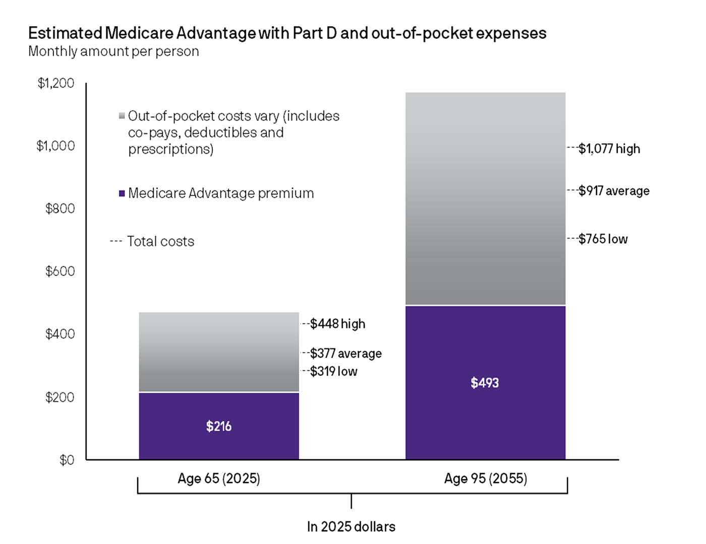 Bar chart showing estimated monthly costs for Medicare Advantage with Part D and out-of-pocket expenses at age 65 (2025) and age 95 (2055). Costs are split into Medicare Advantage premium and out-of-pocket costs, with total costs ranging from $319 to $448 at age 65 and $765 to $1,077 at age 95.