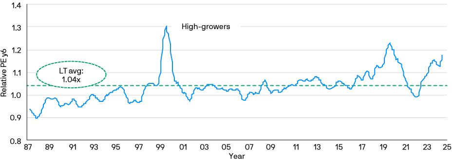 This line chart shows the relative price-earnings ratio to long-term earnings ratio of top trend growth from 1987 to 2025.