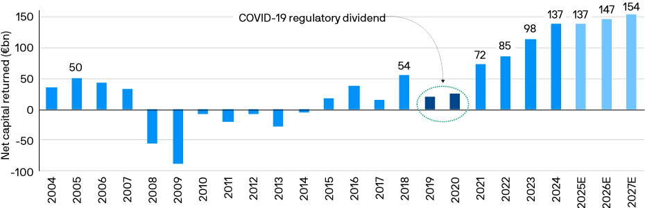 This bar chart is depicting net capital returned by European banks from 2004 to 2027, showing a general upward trend with significant increases post-2020.