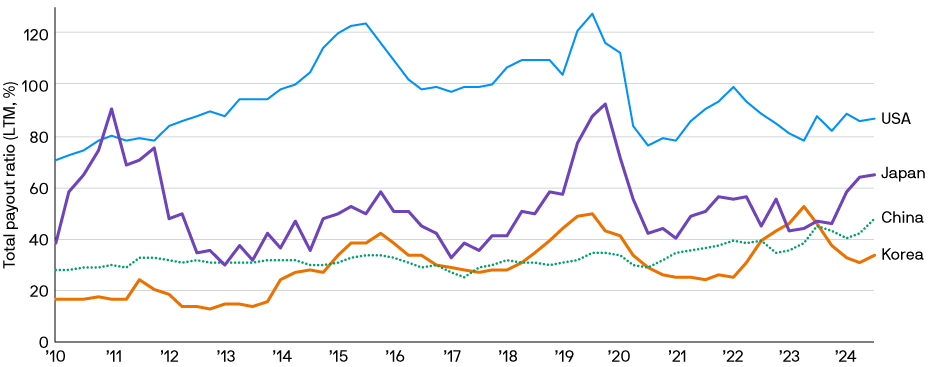 This line chart is illustrating total payout ratios from 2010 to 2024, comparing trends in Korea, China, Japan, and the USA.