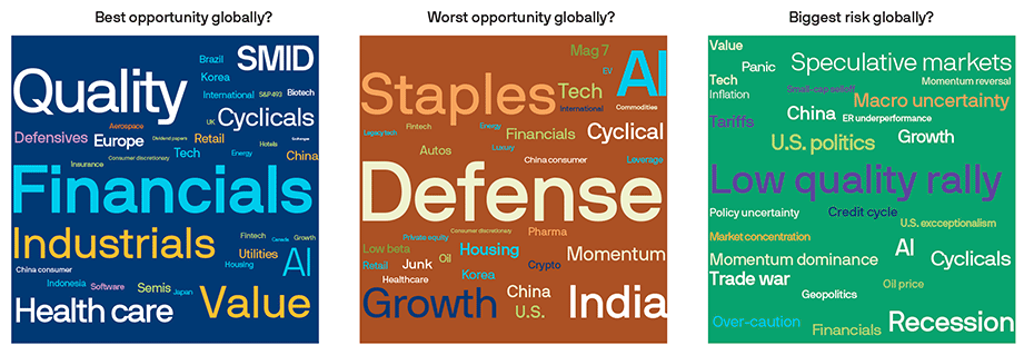 This diagram shows s word cloud highlighting the best and worst opportunities globally, as well as the biggest risks. Key opportunities include financials, quality, and industrials, While risks include Low quality rally, recession fear, and macro uncertainty. The word cloud visually emphasizes the frequency and importance of each term based on survey responses from 45 CIOs and portfolio managers across Global Equities.
