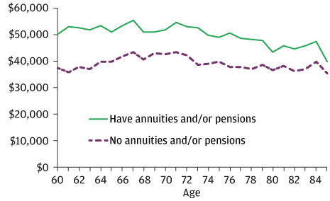 These exhibits illustrate spending for individuals that have an annuity/and or pension and those who do not from ages 60-84 by observable wealth quartiles.