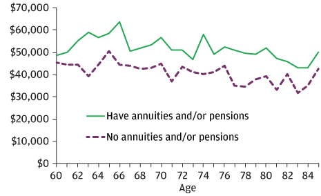 These exhibits illustrate spending for individuals that have an annuity/and or pension and those who do not from ages 60-84 by observable wealth quartiles.