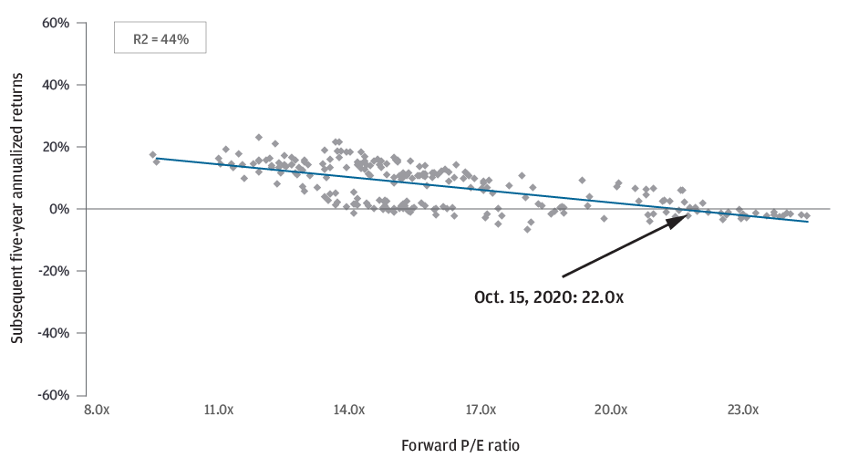 EXHIBIT 1A: Forward p/e and subsequent five-year annualized returns