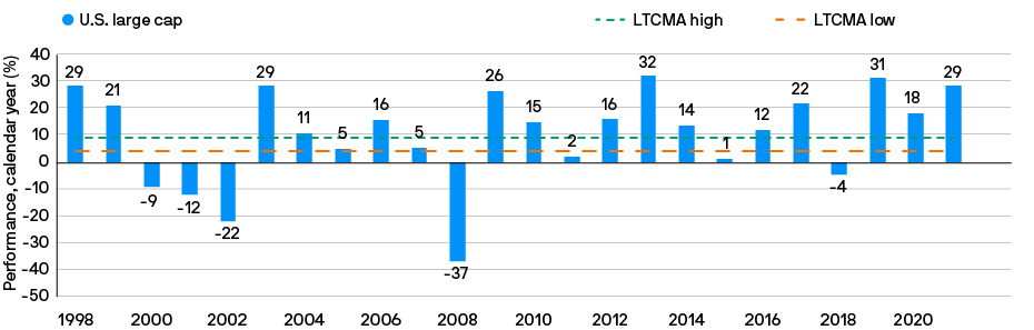 	Bar chart showing the rolling performance of U.S. large cap equities versus our Long-Term Capital Market Assumptions