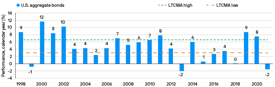 	Bar chart showing the rolling performance of U.S. aggregate versus our Long-Term Capital Market Assumptions