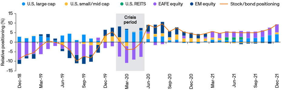 Bar chart of relative positioning across equity sectors and overall stock/bond mix vs. benchmark