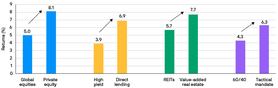 	Bar chart of 2022 return expectations for comparable public and private asset classes