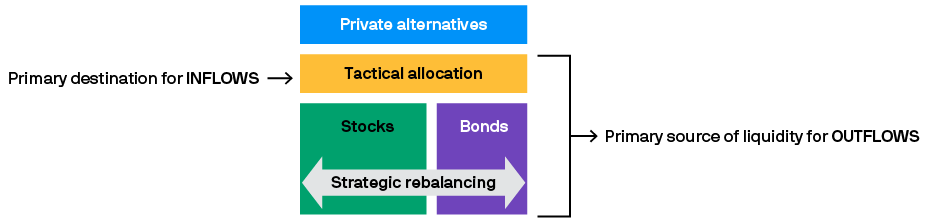 	Illustration of inflows and outflows when using a tactical allocation strategy