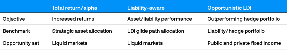 Table of tactical asset allocation frameworks of total return, liability0aware and opportunistic LDI