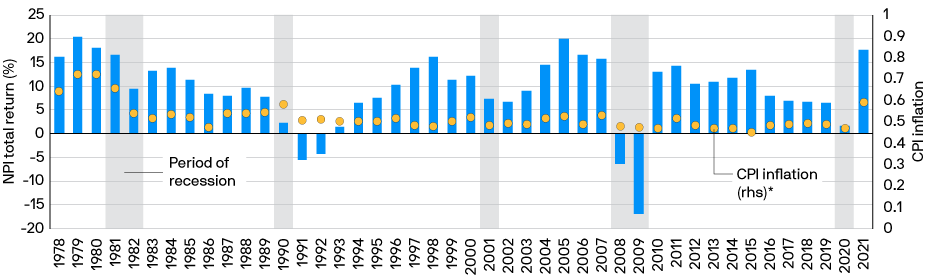 Bar chart shows real estate total return since 1978