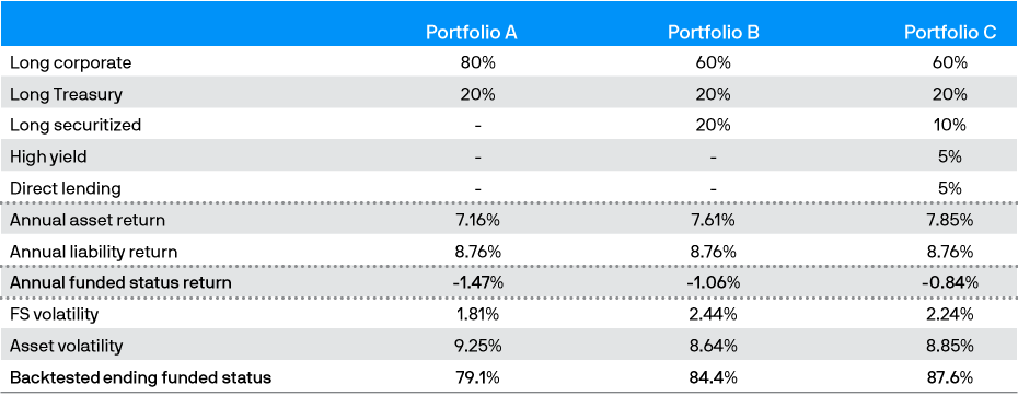 Optimizing hedge portfolios for well-funded pensions | J.P. Morgan
