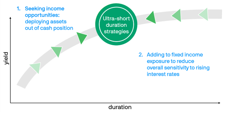 Ultra Short Income Etf Strategies Jp Morgan Asset Management