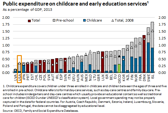 Public expenditure on childcare and early education services