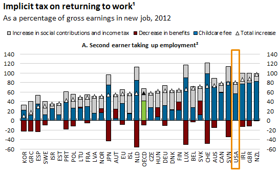 Implicit tax on returning to work - A. Second earner taking up environment
