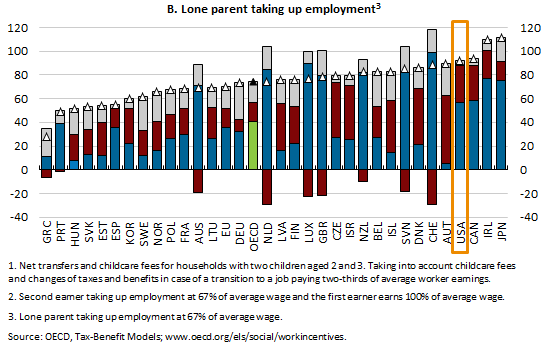 Implicit tax on returning to work - B. Lone parent taking up employment