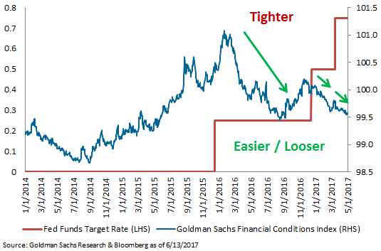 Goldman sachs research & bloomberg as of 6/13/2017