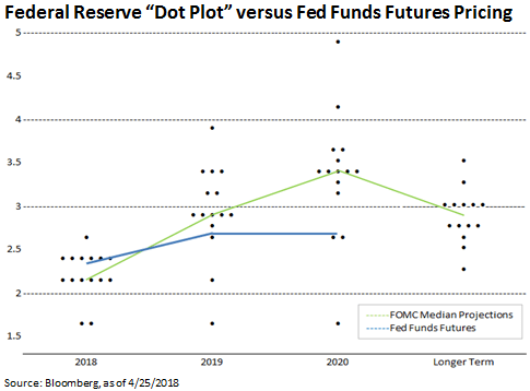 Federal Reserve Dot plot vs Fed funds Futures Pricing