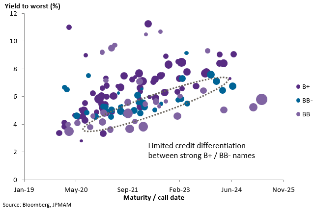 Yield charts for various issuers with different ratings