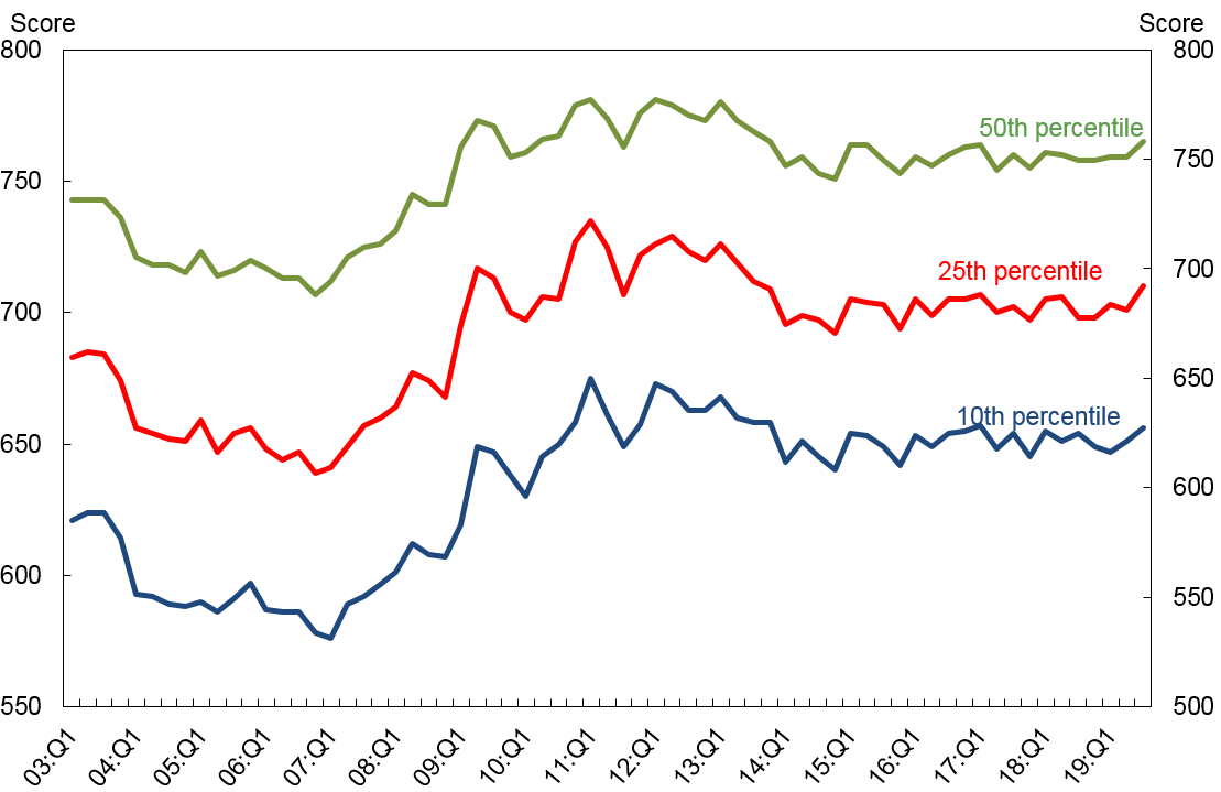 Credit Score at Origination: Mortgages*