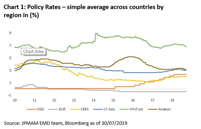 Policy Rates - simple average across countries by ragion in (%)