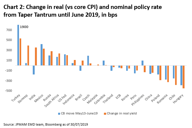 Change in real (vs core CPI) and nominal policy rate from Taper tantrum until June 2019, in bps