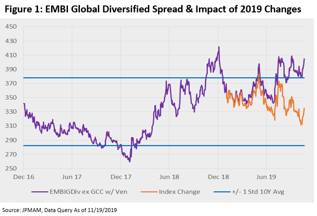 EMBI Global Diversified Spread & Impact of 2019 changes