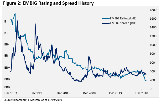 EMBIG Rating and Spread History