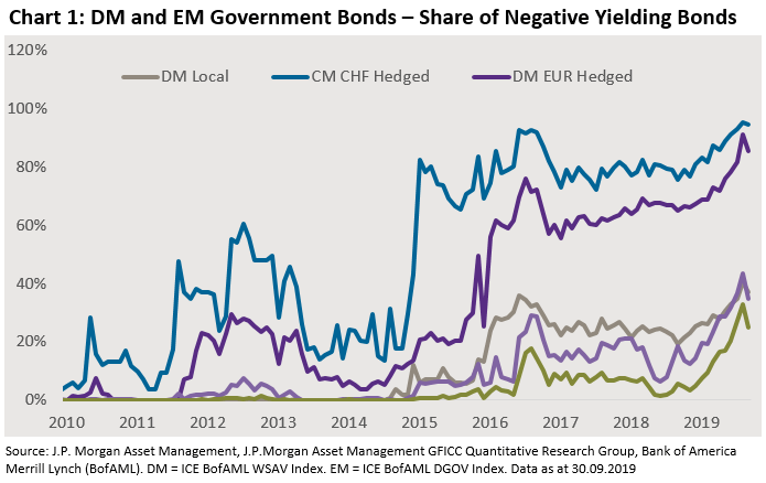 DM and EM government bonds - share of negative yielding bonds