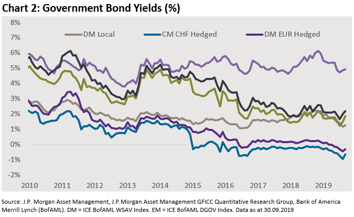 government bond yields (%)