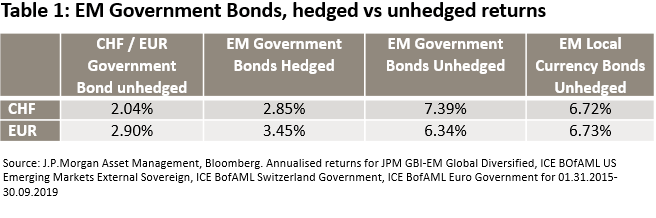 EM Government bonds, hedged vs unhedged returns